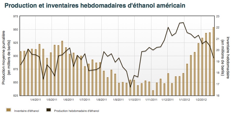 Ethanol US 1 mars 12